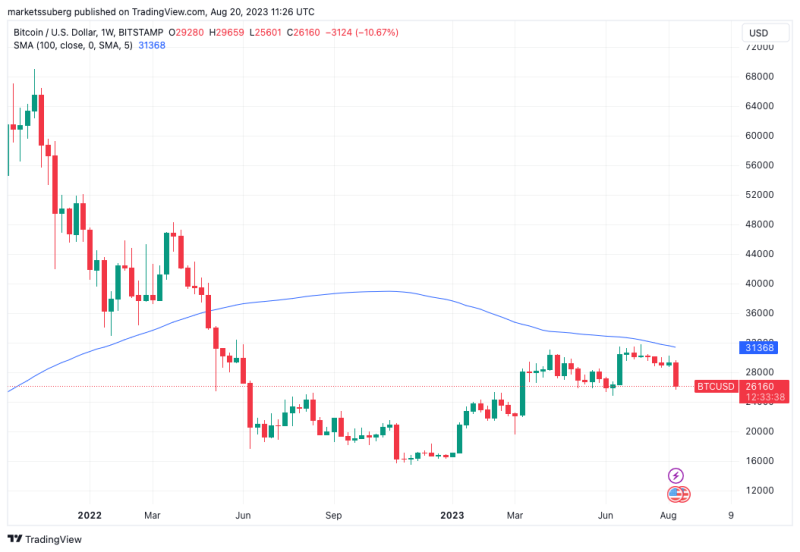 Bitcoin on the way to 'bearadise?' $20K is back as a BTC price target