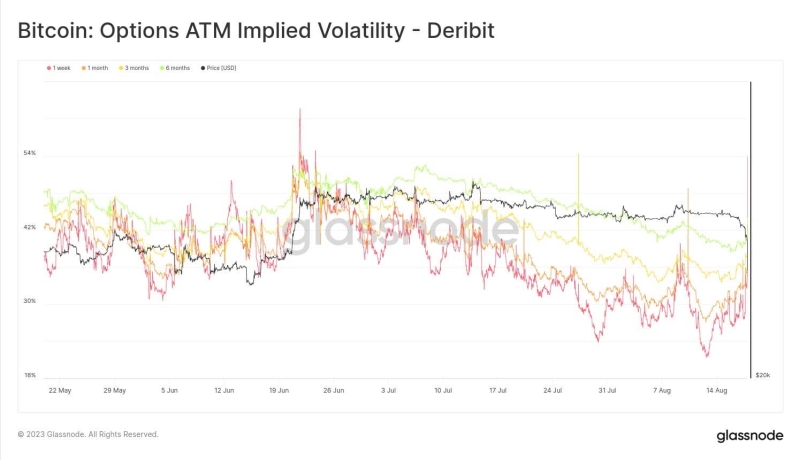 Bitcoin plunges to $26k, leads crypto bloodbath