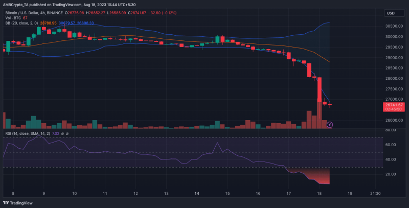 Bitcoin plunges to $26k, leads crypto bloodbath