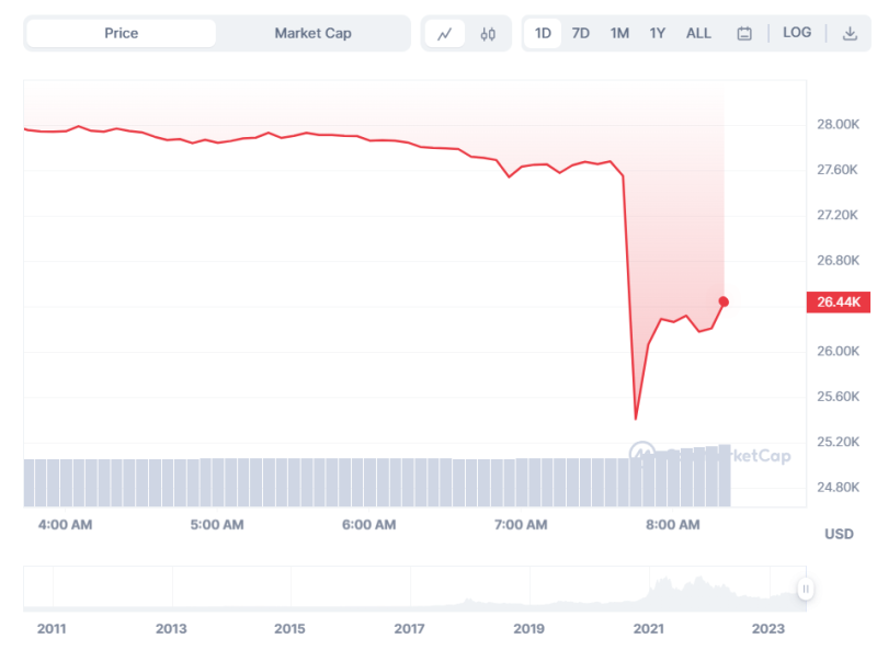 Bitcoin price briefly dips below $26K, falling to two-month lows