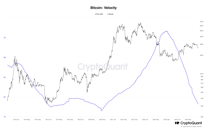 Bitcoin velocity hits lows last seen before Q4 2020 BTC price breakout