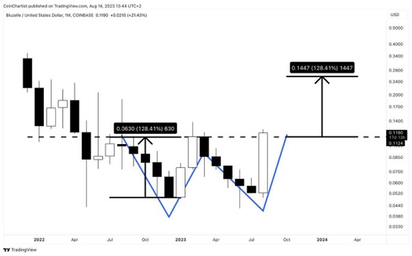 Bluzelle (BLZ) Double Bottom Potentially Pattern Targets 120% Higher