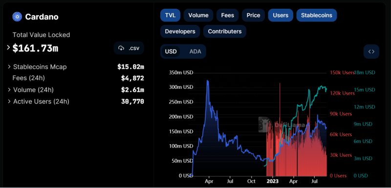 Cardano’s development activity impresses despite…