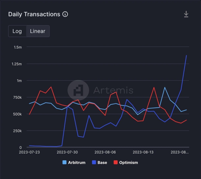 
Coinbase’s Base L2 Transactions and Activity Eclipses Layer-2 Leaders
