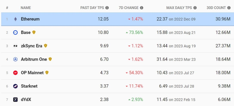 
Coinbase’s Base L2 Transactions and Activity Eclipses Layer-2 Leaders
