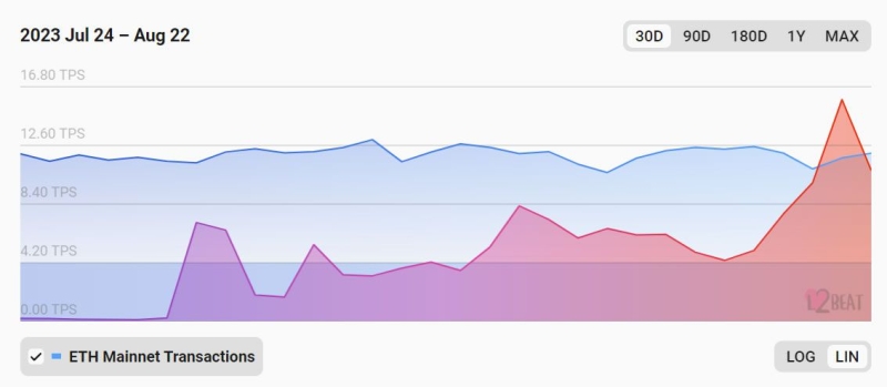 
Coinbase’s Base L2 Transactions and Activity Eclipses Layer-2 Leaders
