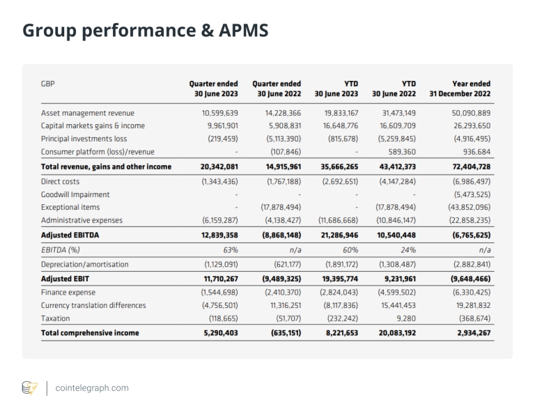 Crypto-centered public companies record profit beating Q2 estimates