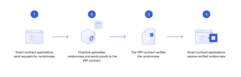 Crypto-Guilds Raises the Gaming Bar with Chainlink VRF Integration