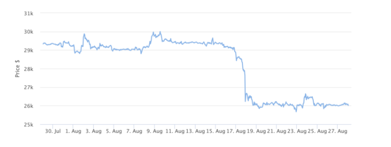 
Crypto Selloffs Are Almost Over, According To JPMorgan
