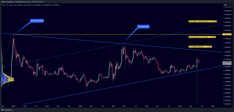 XRP - Time to buy for a 500% profit! (now)