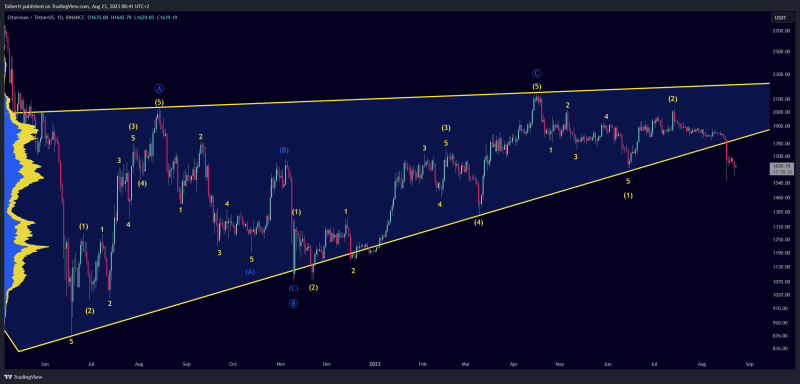 Ethereum - 76% crash to 389 USD! (must see, bear flag)