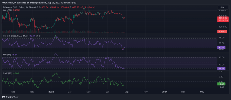 Ethereum bears gaining ground – Here’s how