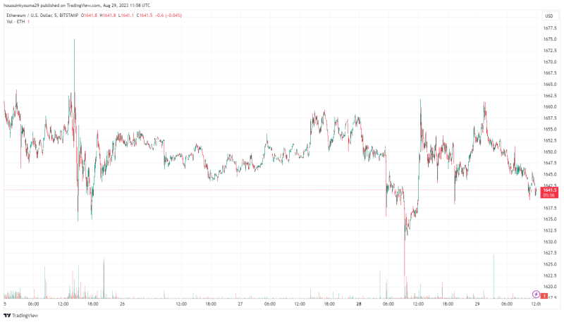 Ethereum In Bleak Situation? Sharks & Whales Continue 4-Month Long Selloff