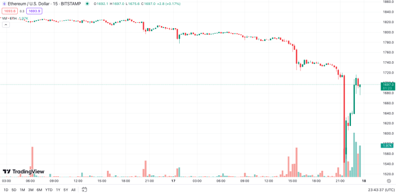 Ethereum surges 11% after report SEC is set to approve Futures ETF