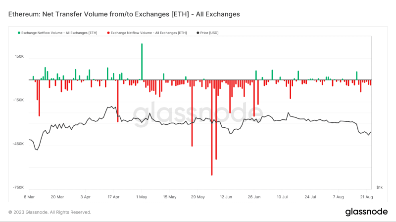 Ethereum: Whale prepares for rally in the face of subdued prices