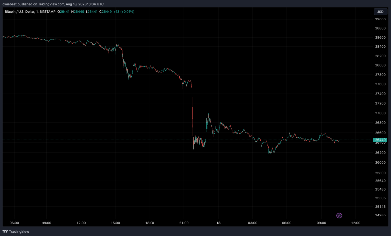 Here Are The Factors That Could Be Behind The Latest Bitcoin Wipeout