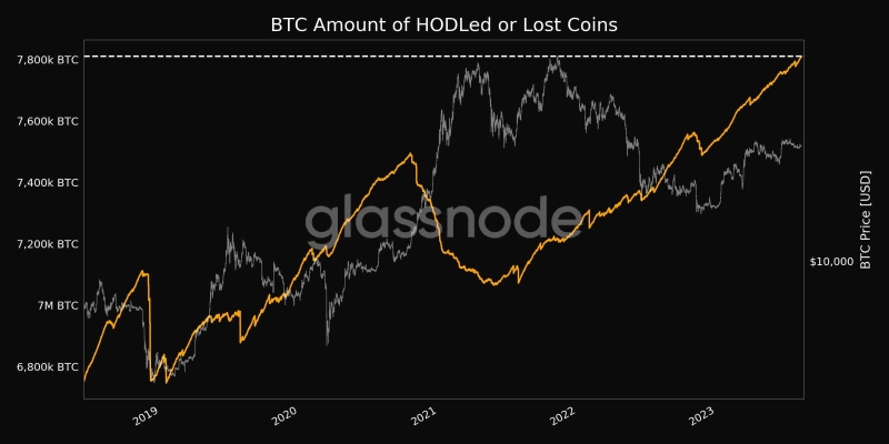 Here’s what’s keeping Bitcoin below the $30,000-mark