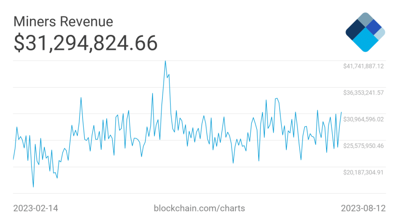 Here’s what’s keeping Bitcoin below the $30,000-mark