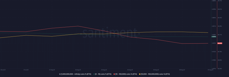 Is Ethereum preparing the ground for a bull run? 