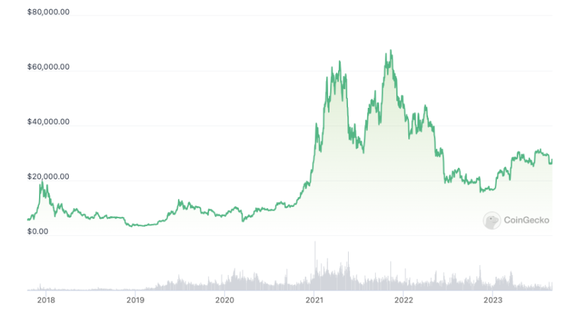 No, Bitcoin is not in its ‘longest ever bear market’ — Here’s why