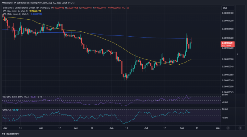 SHIB loses momentum: Why a bearish retracement may be next