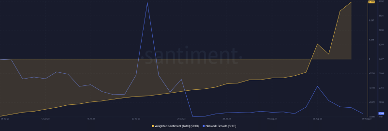 SHIB loses momentum: Why a bearish retracement may be next