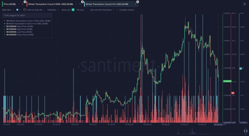 Shiba Inu (SHIB) Price Tanks 8% After Shibarium Launch