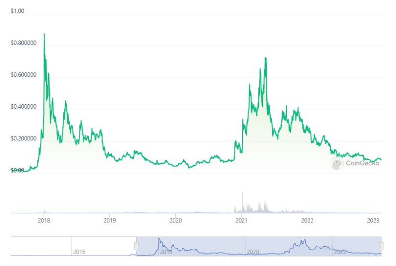 Stellar Lumens (XLM) Price Prediction 2023, 2025, 2030