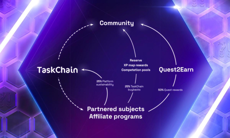 TaskChain: A World First Quest2Earn Web3 Platform Launches Presale