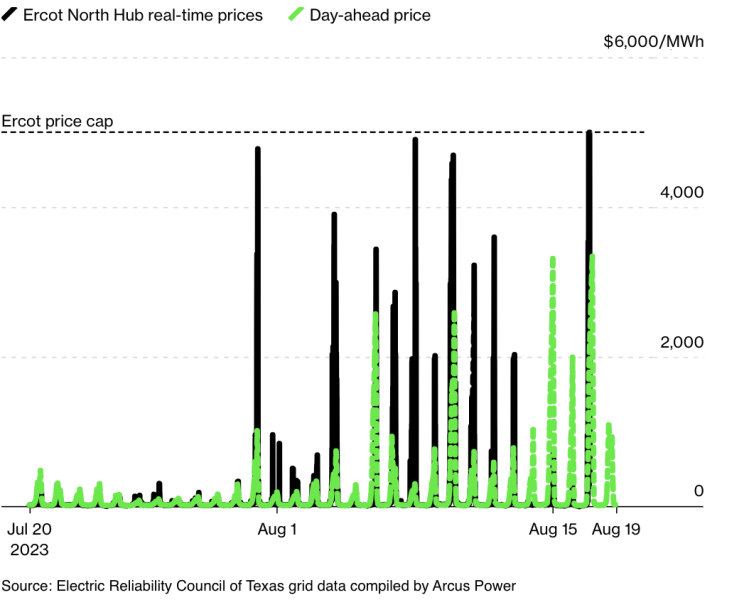 
Texas Power Prices Surge 6,000%: What it Means for Bitcoin Miners
