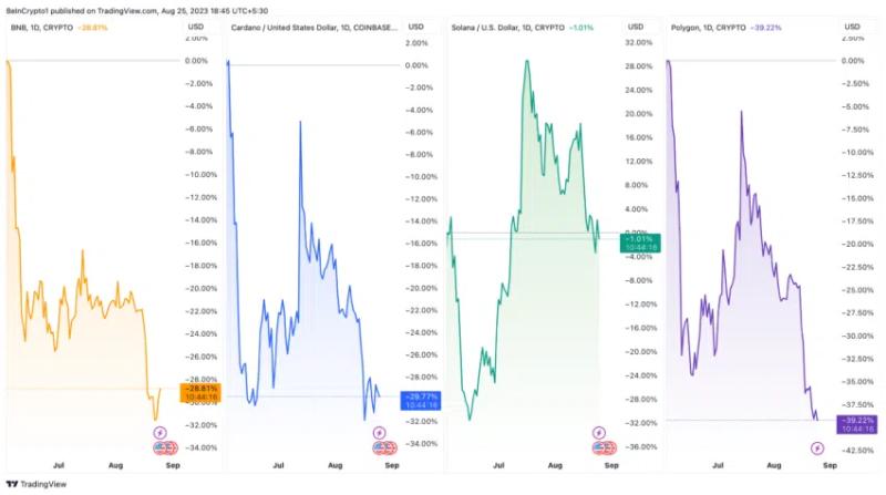 
The Aftermath: Fate of Cryptos Deemed Securities by the SEC
