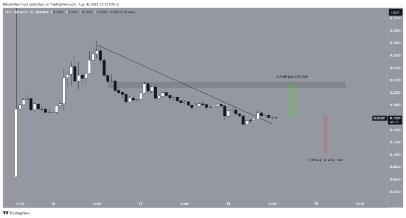 
Top 5 Altcoin Gainers This Week: SEI Leads With 650% Price Increase
