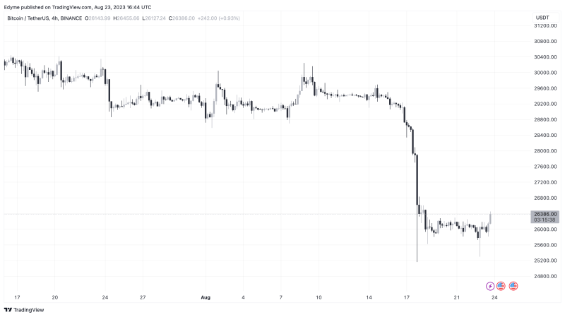 Whale Moves 2,910 Bitcoin (BTC) To Exchange Amid FBI Warnings, A Bearish Signal?