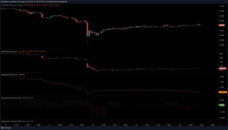 What next as Dogecoin bulls attempt recovery