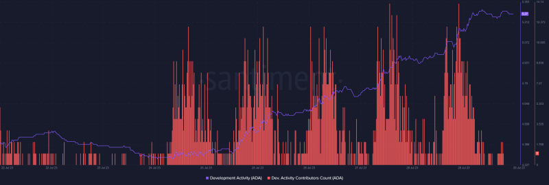 What’s causing Cardano’s development activity to spike?