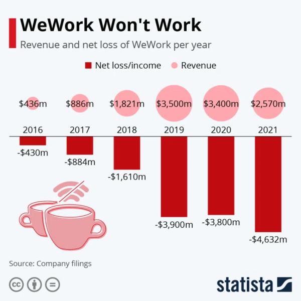 
Where Crypto Nomads Can Work Remotely as WeWork Struggles to Stay in Business
