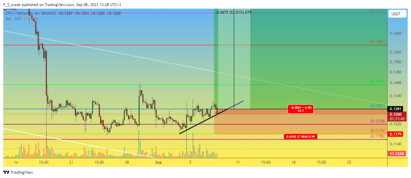 Our attempt to identify the next "pump coin". CFX long trade #10