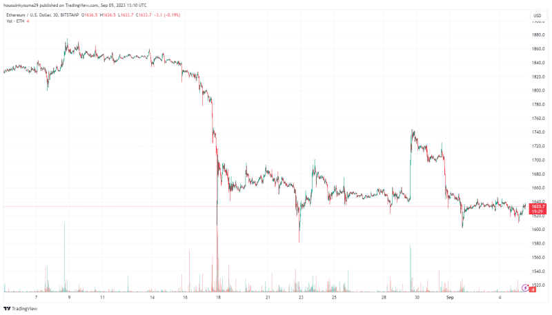 44.2% Of Ethereum Holders Now In Loss, Is This The Bottom?