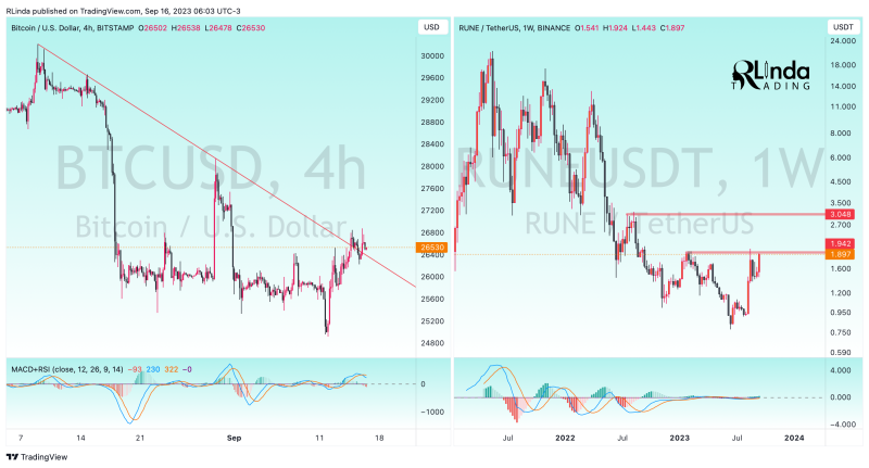 RUNEUSDT → A retest of resistance could break the line 