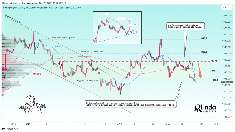 GOLD → A retest of support is expected in a weak market 