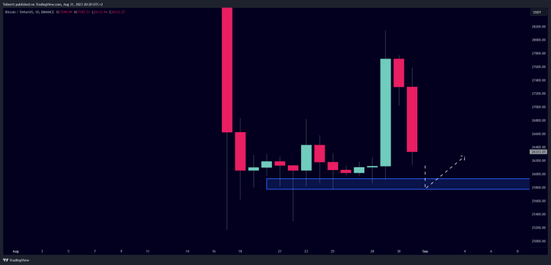 Bitcoin - Bull trap of the year! (fake pump)