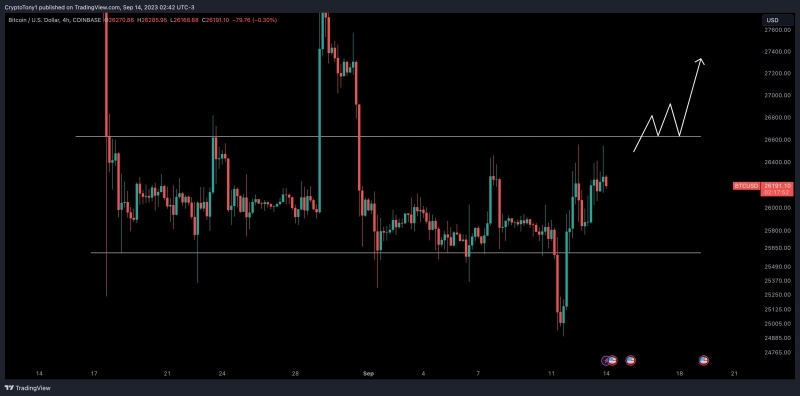 Bitcoin ignores CPI, FTX as BTC price hits September high near $26.6K