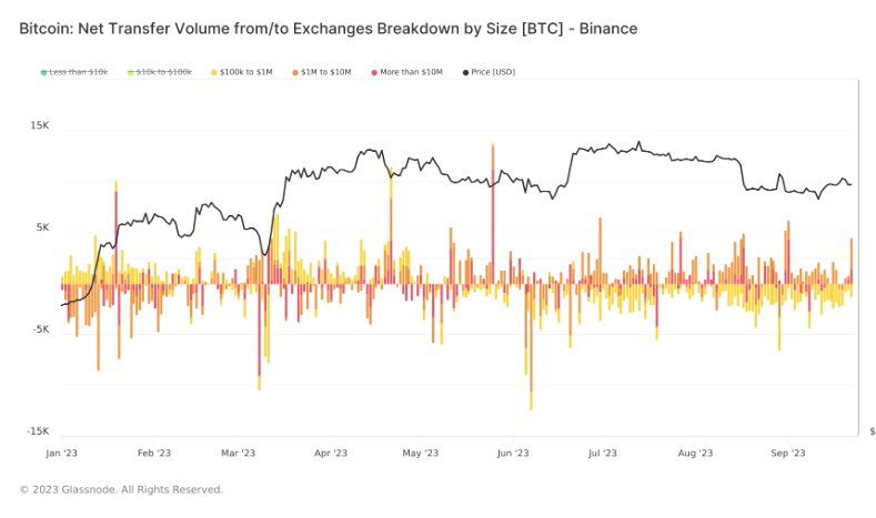 Bitcoin inflows to exchanges rise – Are traders preparing to sell?