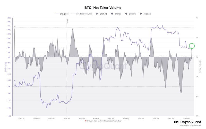 Bitcoin Price Bounces Back To $26,000, Here's Why