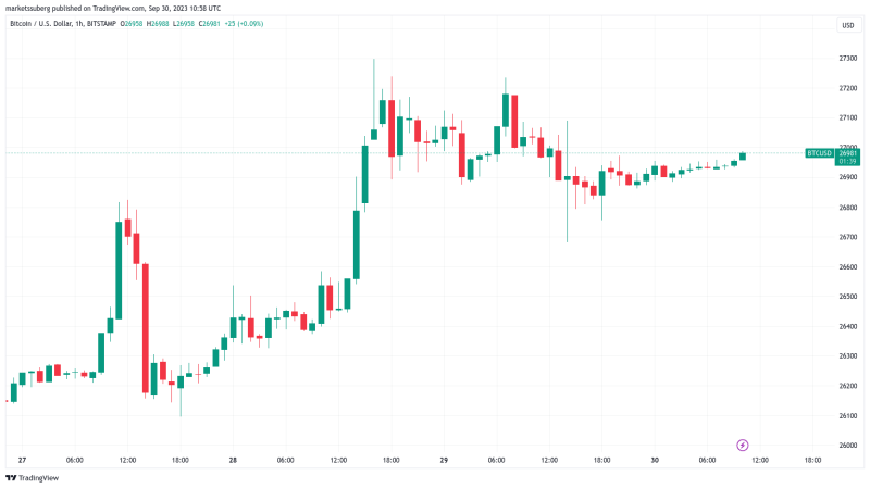 Bitcoin price posting best September since 2016 as BTC sellers eye $27.5K