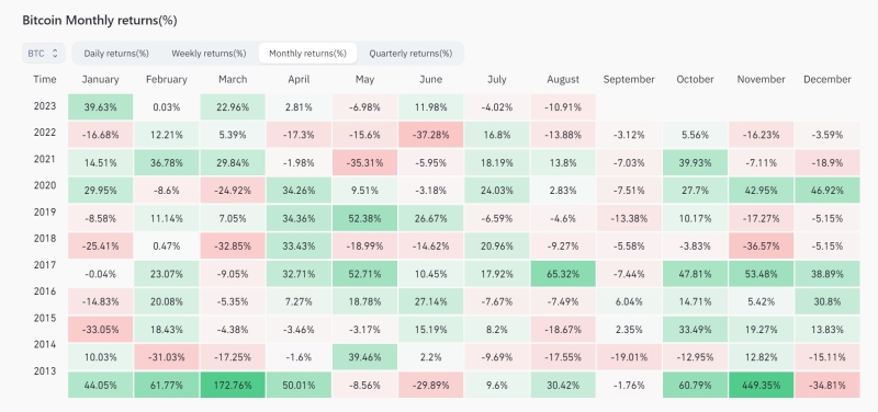 Bitcoin Price Prediction For September 2023: What To Expect