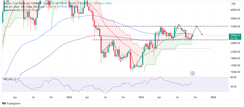 Bitcoin Price Tops $27k Support Ahead of FOMC Meeting