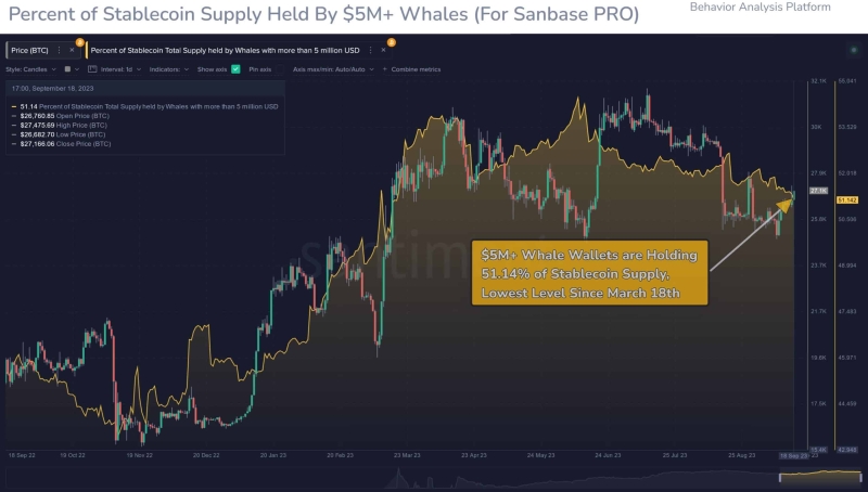 Bitcoin Price Tops $27k Support Ahead of FOMC Meeting