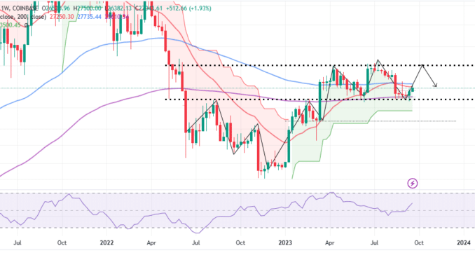 Bitcoin Price Tops $27k Support Ahead of FOMC Meeting