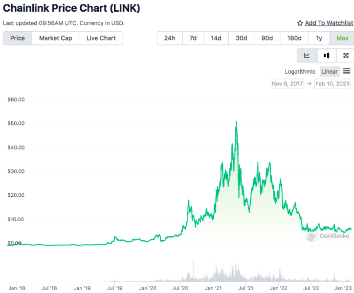 Chainlink (LINK) Price Prediction 2023, 2025, 2030 – Is LINK a Good Investment?